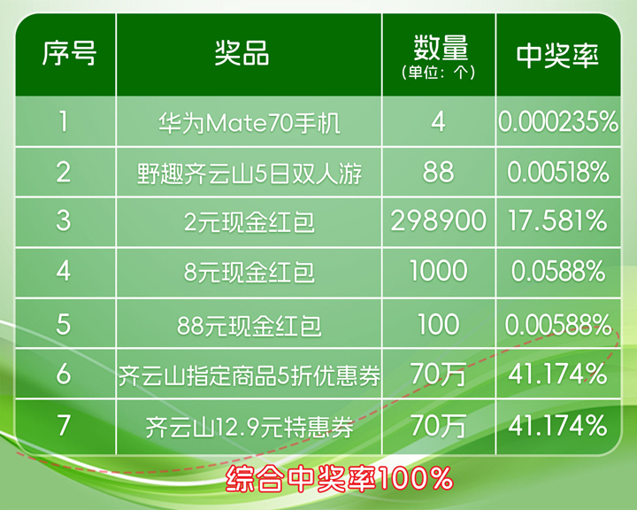 吃零食还能中手机?购南酸枣糕参与抽奖,华为Mate70�?日双人游、现金红包全安排�?05.jpg 吃零食还能中手机?购南酸枣糕参与抽奖,华为Mate70�?日双人游、现金红包全安排�?05.jpg